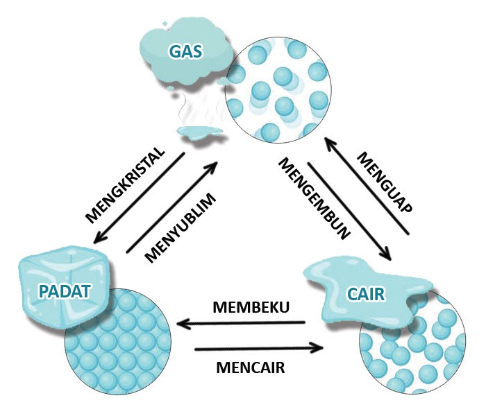 Perubahan Wujud Benda (Zat) – Mencair, Membeku, Menguap, Mengembun, Menyublim, Mengkristal